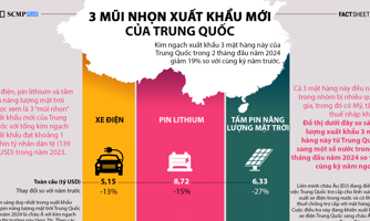 Ba "mũi nhọn" xuất khẩu mới của Trung Quốc