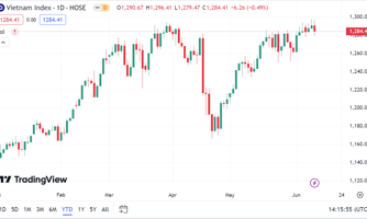 VN-Index đang quay trở lại tích lũy trong kênh giá 1.250 điểm - 1.300 điểm