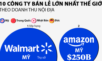 10 công ty bán lẻ có doanh thu nội địa lớn nhất thế giới