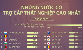 Những nước phát triển có trợ cấp thất nghiệp cao nhất