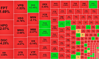 Bán tháo đột ngột, VN-Index bốc hơi 1,41%, khối ngoại vẫn xả cực mạnh