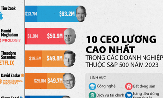 10 CEO nhận lương thưởng cao nhất ở Mỹ