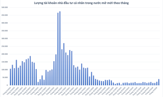 Hết tháng 6, có 8 triệu tài khoản chứng khoán, hơn 99% là của nhà đầu tư cá nhân trong nước