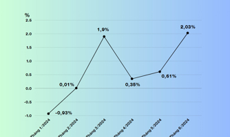 Tín dụng thành phố Hồ Chí Minh tăng trưởng 4% trong 6 tháng đầu năm