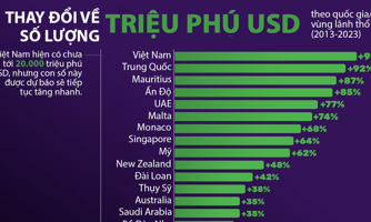 Số lượng triệu phú USD Việt Nam tăng nhanh nhất thế giới 10 năm qua