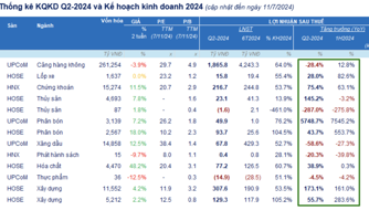 Kết quả kinh doanh quý 2/2024: 13 doanh nghiệp đầu tiên công bố lợi nhuận, giảm 10,3% so với cùng kỳ 
