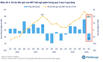 Gần 4 tỷ USD đang nằm chờ mua ở các công ty chứng khoán