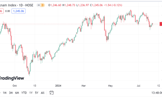 VN-Index vẫn trong xu hướng hồi phục nhưng có thể xuất hiện rung lắc ở vùng 1.242 - 1.252