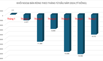Tháng 7: Lực bán của khối ngoại đã suy yếu, giá trị bán ròng giảm còn một nửa 