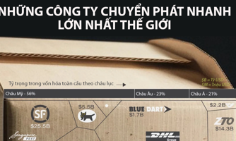 Những công ty chuyển phát nhanh lớn nhất thế giới