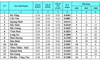 Đà Nẵng năm thứ 14 liên tiếp đứng đầu xếp hạng ICT Index