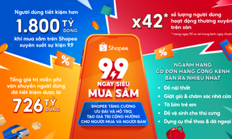 Shopee giúp người dùng tiết kiệm hơn 1.800 tỷ đồng xuyên suốt sự kiện 9/9