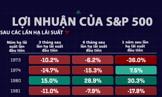 Phản ứng của thị trường chứng khoán Mỹ sau những lần Fed hạ lãi suất trong 50 năm qua