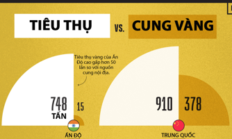 So sánh sản lượng và tiêu thụ vàng nội địa tại Trung Quốc, Ấn Độ và một số quốc gia