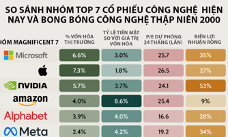 So sánh các cổ phiếu công nghệ lớn hiện nay và thời bong bóng "dotcom"