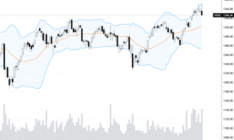 Blog chứng khoán: Bull-trap lớn, nên giảm tỷ trọng cổ phiếu