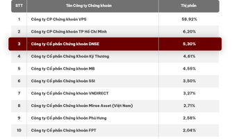 Sức hút từ tính năng công nghệ ưu việt đưa DNSE đứng trong top 3 công ty có thị phần môi giới phái sinh lớn nhất