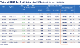 Đã có 31 doanh nghiệp công bố lợi nhuận quý 3 tăng 38%, nhóm thép và chăn nuôi bùng nổ 