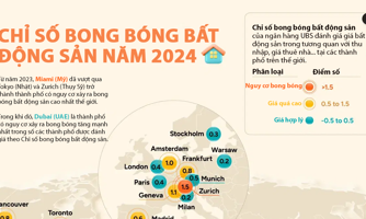 Những thành phố có nguy cơ bong bóng bất động sản