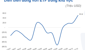 Tiền đổ vào các ETF Đông Nam Á mạnh nhất từ đầu năm, riêng Việt Nam bất ngờ hút gần 6 triệu USD từ DB FTSE