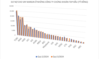 Cho vay margin lại lập kỷ lục mới 235.000 tỷ đồng, nhưng rất "lành"
