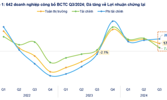 642 doanh nghiệp báo lợi nhuận quý 3 tăng 17,8%, nhóm bất động sản chính thức tạo đáy