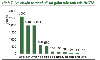Nhóm ngân hàng quốc doanh có khả năng "bốc hơi" 6.000 tỷ lợi nhuận vì hỗ trợ người dân sau bão