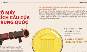 "Cỗ máy kích cầu" của Trung Quốc qua một biểu đồ