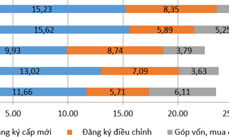 10 tháng, nhà đầu tư nước ngoài rót hơn 27 tỷ USD vào Việt Nam