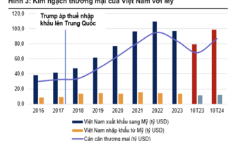 Căng thẳng thương mại Mỹ - Trung leo thang tác động gì đến dòng vốn FDI vào Việt Nam?