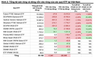 Vốn ETF rút ròng 20,3 nghìn tỷ đồng chủ yếu do hiệu suất kém tại Việt Nam? 
