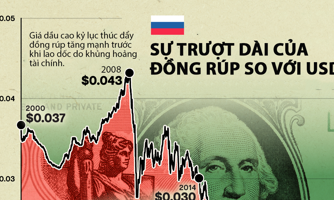 Cú trượt dài của rúp Nga so với USD