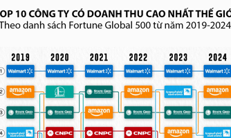 Xếp hạng 10 công ty có doanh thu lớn nhất thế giới 5 năm qua