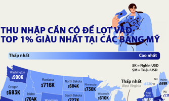 Thu nhập cần có để lọt vào top 1% giàu nhất tại các bang Mỹ