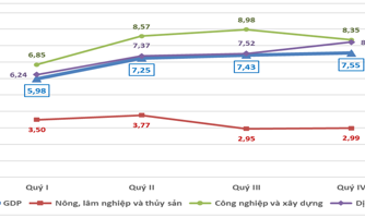 Vượt mục tiêu đặt ra, GDP năm 2024 tăng 7,09%