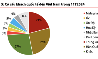 Khách Hàn Quốc, Trung Quốc tấp nập sang Việt Nam, nhưng cổ phiếu vận tải hàng không "hết tiềm năng"? 
