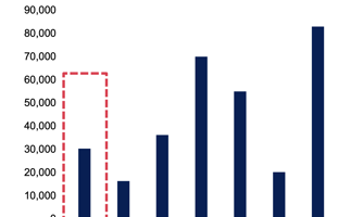 Áp lực đáo hạn trái phiếu gia tăng trong năm 2025, đạt đỉnh vào quý 3 với 70.000 tỷ 