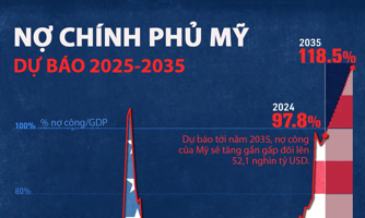 Dự báo nợ công Mỹ trong thập kỷ tới