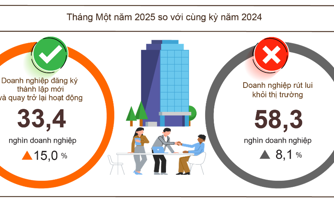Doanh nghiệp quay trở lại hoạt động tháng 1/2025 cao kỷ lục