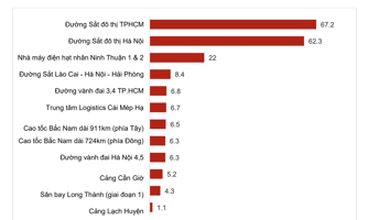 VinaCapital: Giải ngân đầu tư công tăng 40% sẽ giúp tăng 2 điểm phần trăm GDP 