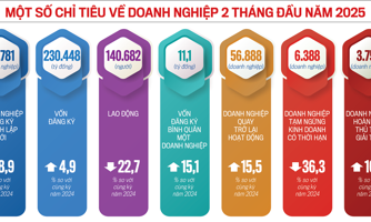 Giáo dục và truyền thông là lĩnh vực có số doanh nghiệp thành lập mới tăng trong 2 tháng năm 2025