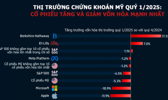 Những cổ phiếu Mỹ tăng, giảm mạnh nhất quý 1/2025