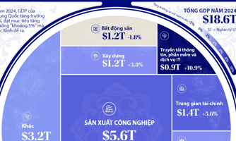 Nền kinh tế gần 19 nghìn tỷ USD của Trung Quốc qua một biểu đồ