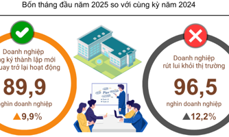 Gần 90 nghìn doanh nghiệp gia nhập và tái gia nhập thị trường 4 tháng đầu năm