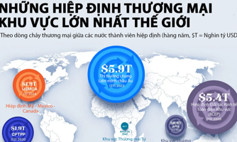 6 hiệp định thương mại khu vực lớn nhất thế giới
