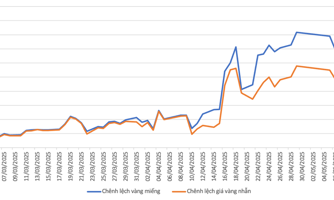 Chênh lệch giá vàng trong nước và thế giới giảm mạnh sau khi lập đỉnh ngày 12/5