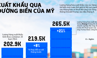 Xuất khẩu của Mỹ sụt mạnh vì thương chiến