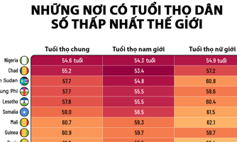 Những nơi có tuổi thọ thấp nhất thế giới