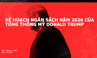 Toàn cảnh kế hoạch ngân sách 1,6 nghìn tỷ USD năm 2026 của ông Trump