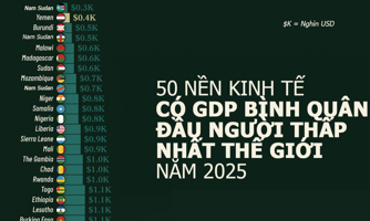 50 quốc gia có GDP bình quân đầu người thấp nhất thế giới, Ấn Độ cũng có mặt